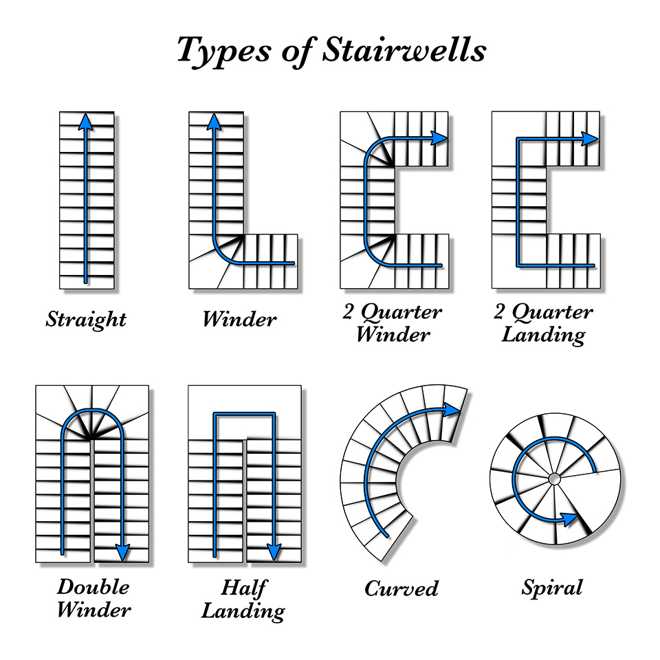 a diagram of the different types of stair wells for piano moving